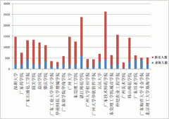 2011年广东专插本录取人数情况表