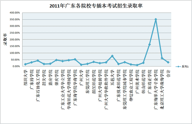 2011年广东专插本录取人数图